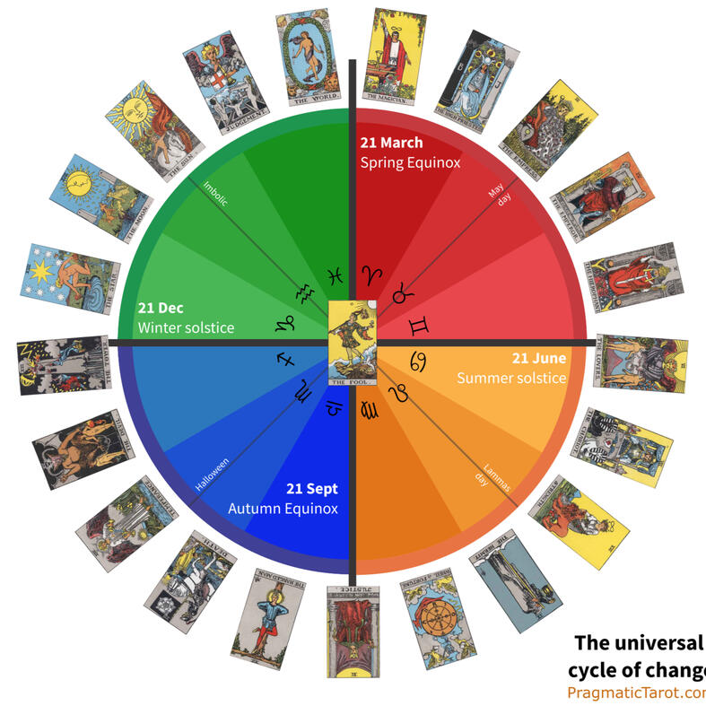 The Tarot Cycle